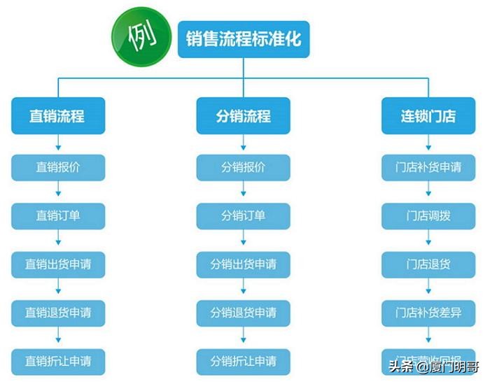 工具丨销售漏斗，阶段性划分转化率