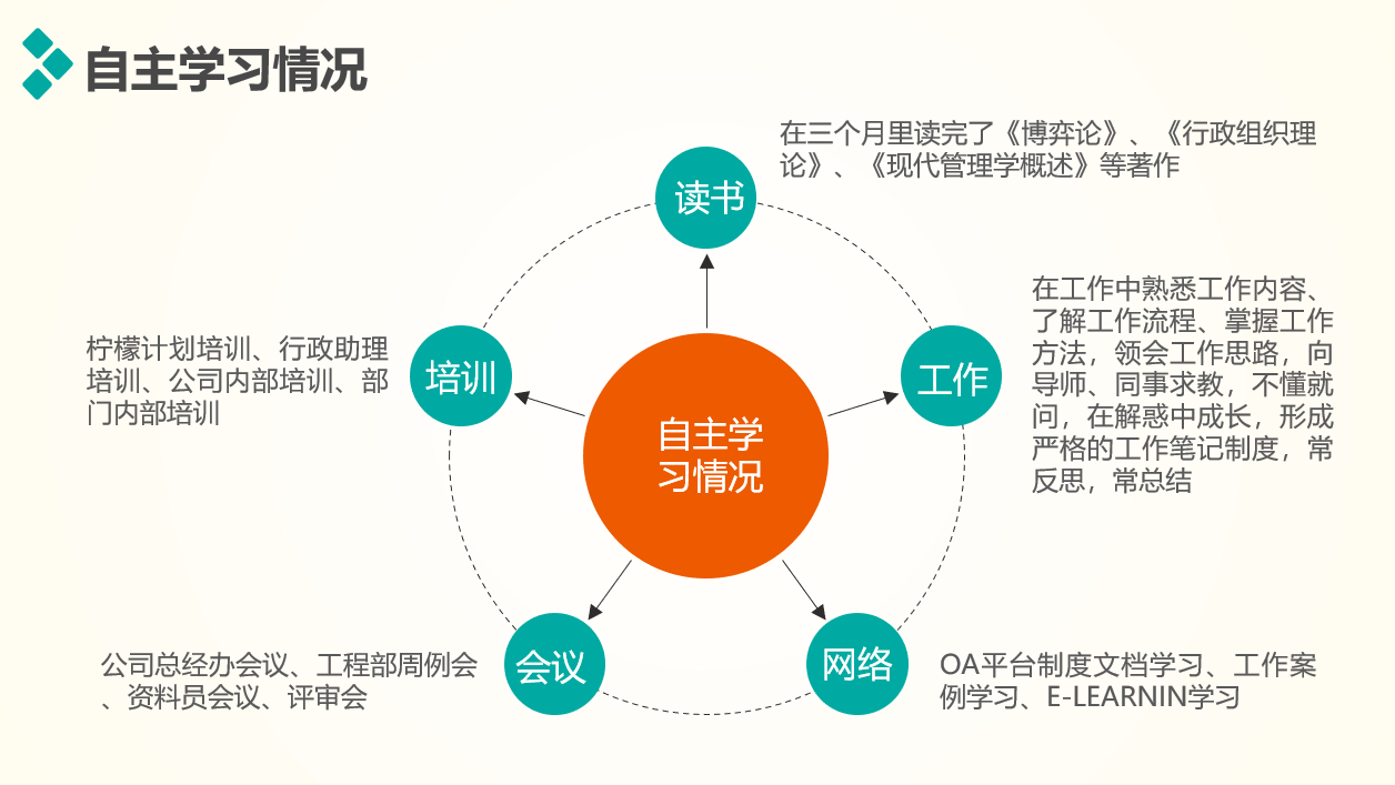 转正述职报告实习汇报PPT，全内容演示课件，精美排版无脑套用