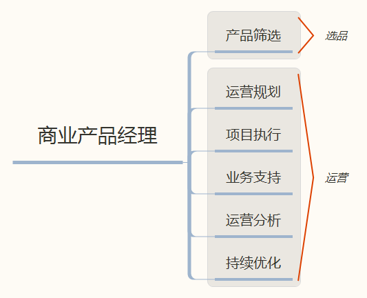 你懂商业产品经理吗？请看这里