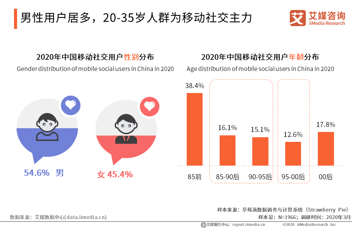 2019-2020年中国移动社交行业年度研究报告