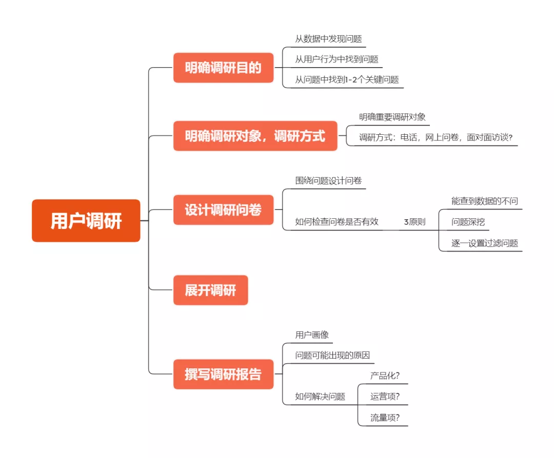 如何做好一次用户调研？