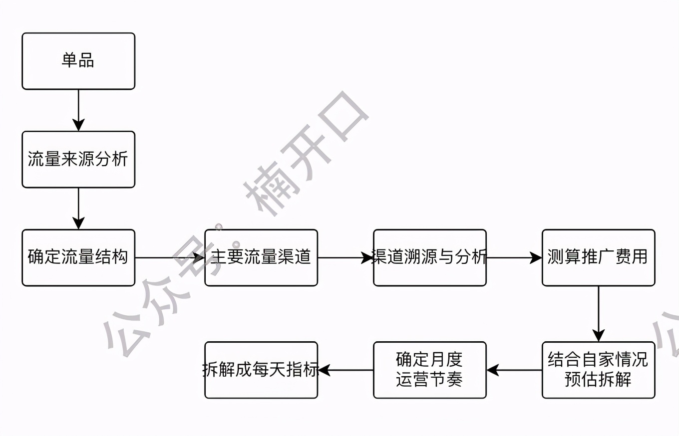 开年急用！如何撰写新品打造方案？