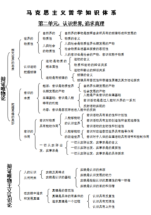 高中必修四政治知识框架图总结