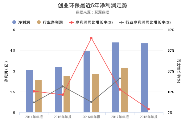 创业环保发布2018年年报，营业收入24.48亿，创上市以来新高