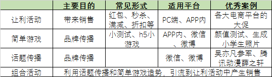 运营必备干货：最全面完整的线上活动策划指导