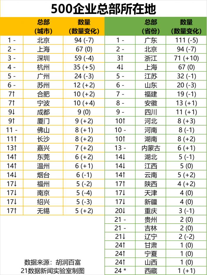 最新民企500强出炉：广东111家企业上榜居首，你所在地有几家（附全榜单）