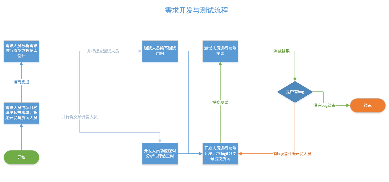 简单的需求管理流程设计