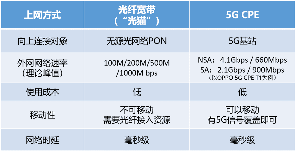 什么是5G CPE？