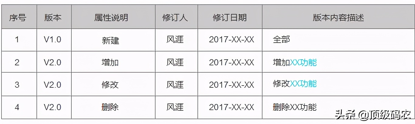 如何攥写需求文档