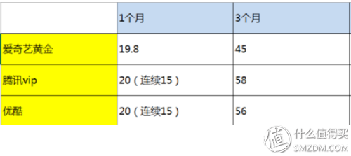 腾讯、爱奇艺、优酷 VIP对比，怎么买最划算！