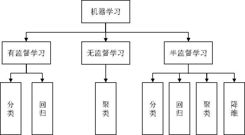 从产品经理向人工智能产品经理进阶｜机器学习必备知识