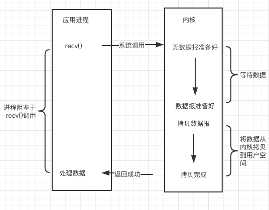 从操作系统层面理解Linux下的网络IO模型