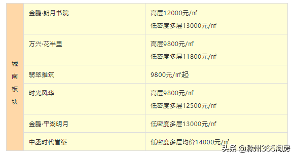 滁州房价梯队曝光！刚需还能买哪里？买房五大原则你是否认同？