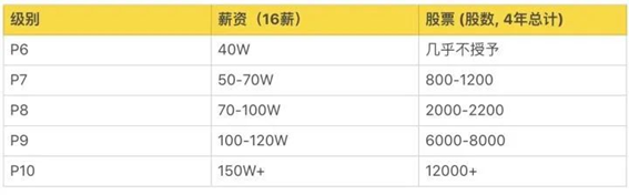 2020年互联网大厂薪资和职级大全，看知名企业成功背后的薪酬激励