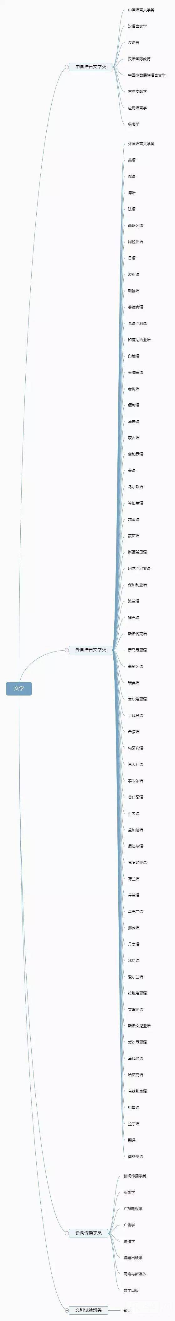 大学全部专业可分为12个门类 带你分类了解