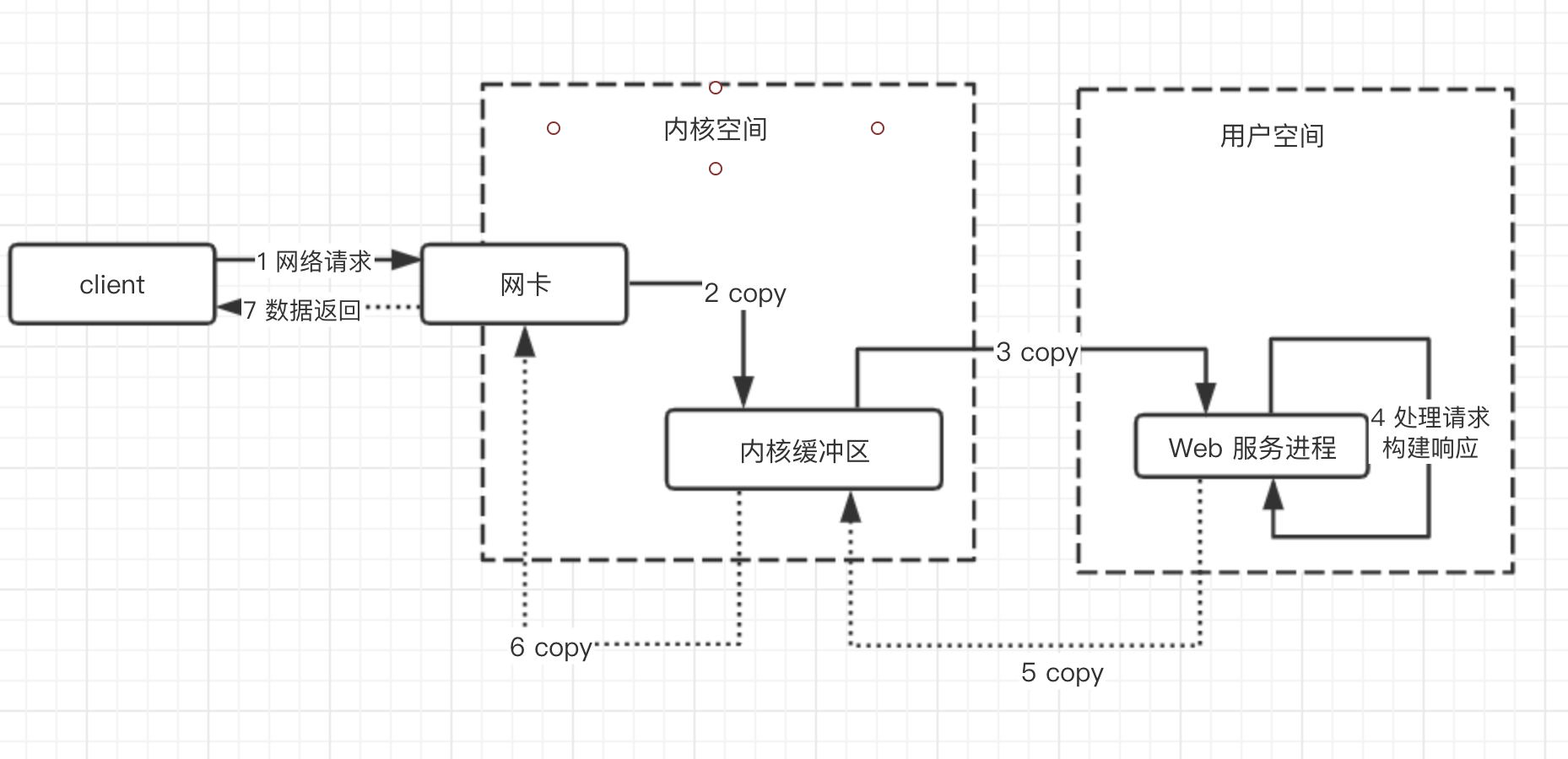 从操作系统层面理解Linux下的网络IO模型