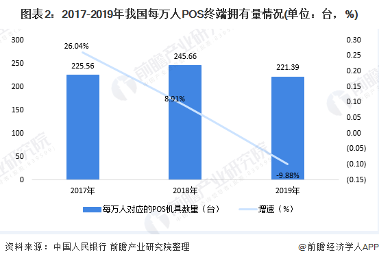 POS机市场规模及发展趋势分析 POS机为新增长点