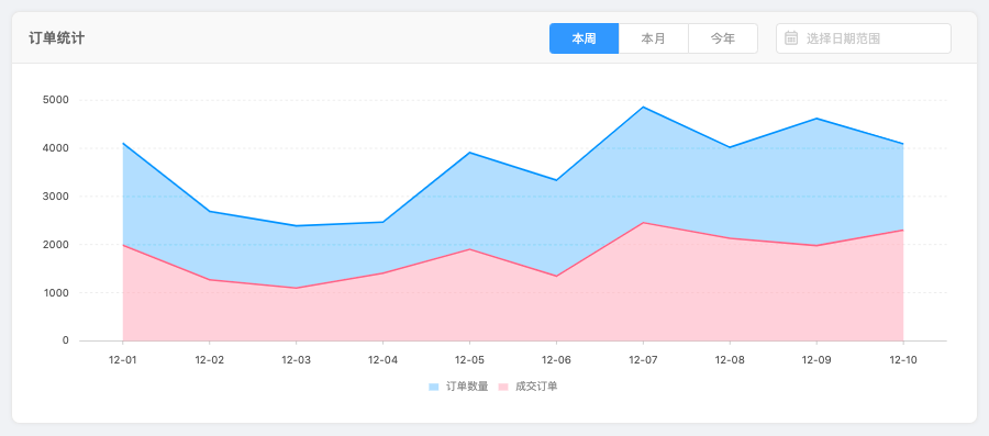 后台首页应该如何设计？