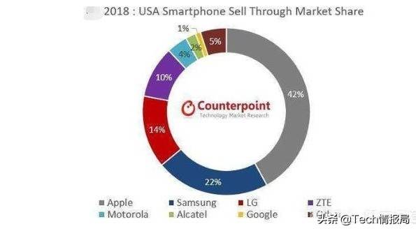 美国最受欢迎手机：喜欢iPhone，但偏爱这个安卓品牌，且无人撼动