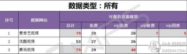 腾讯、爱奇艺、优酷 VIP对比，怎么买最划算！