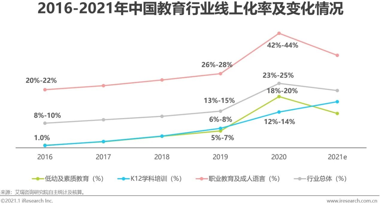 2020年中国在线教育行业研究报告