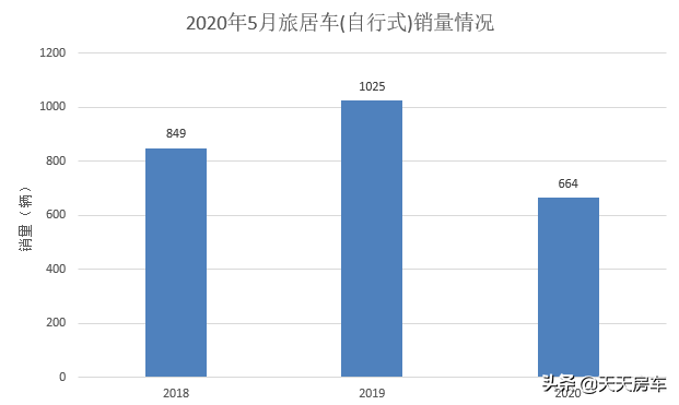 「市场」2020年5月国内旅居车市场销量与趋势分析