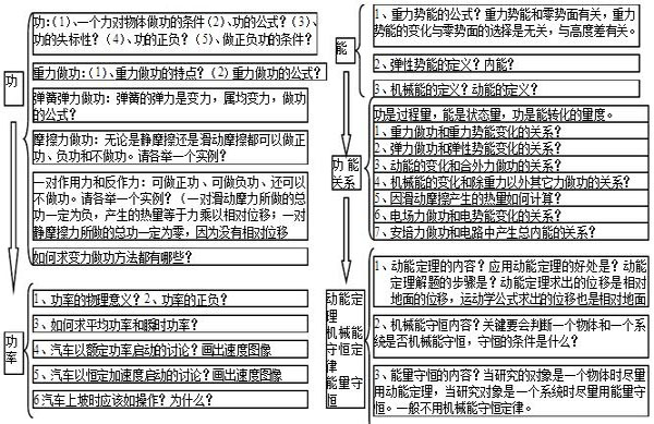 高中物理必修二知识点框架图