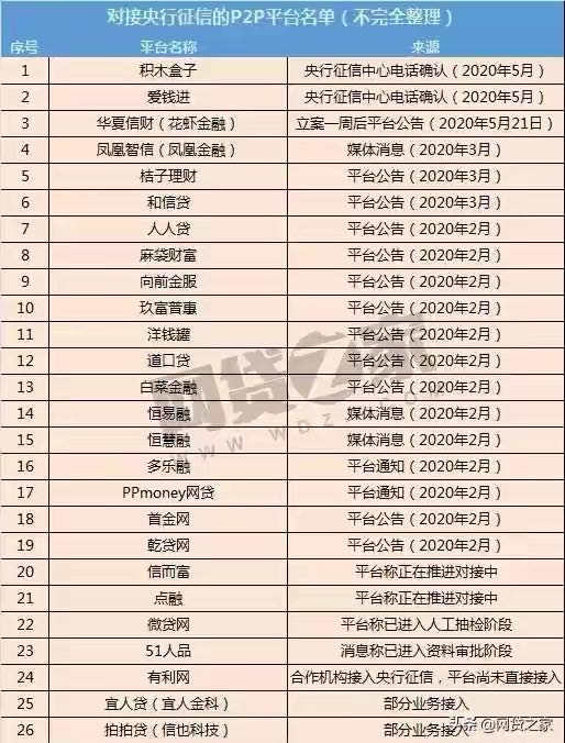 老赖慌了！20余家P2P接入央行征信，含立案平台（名单）