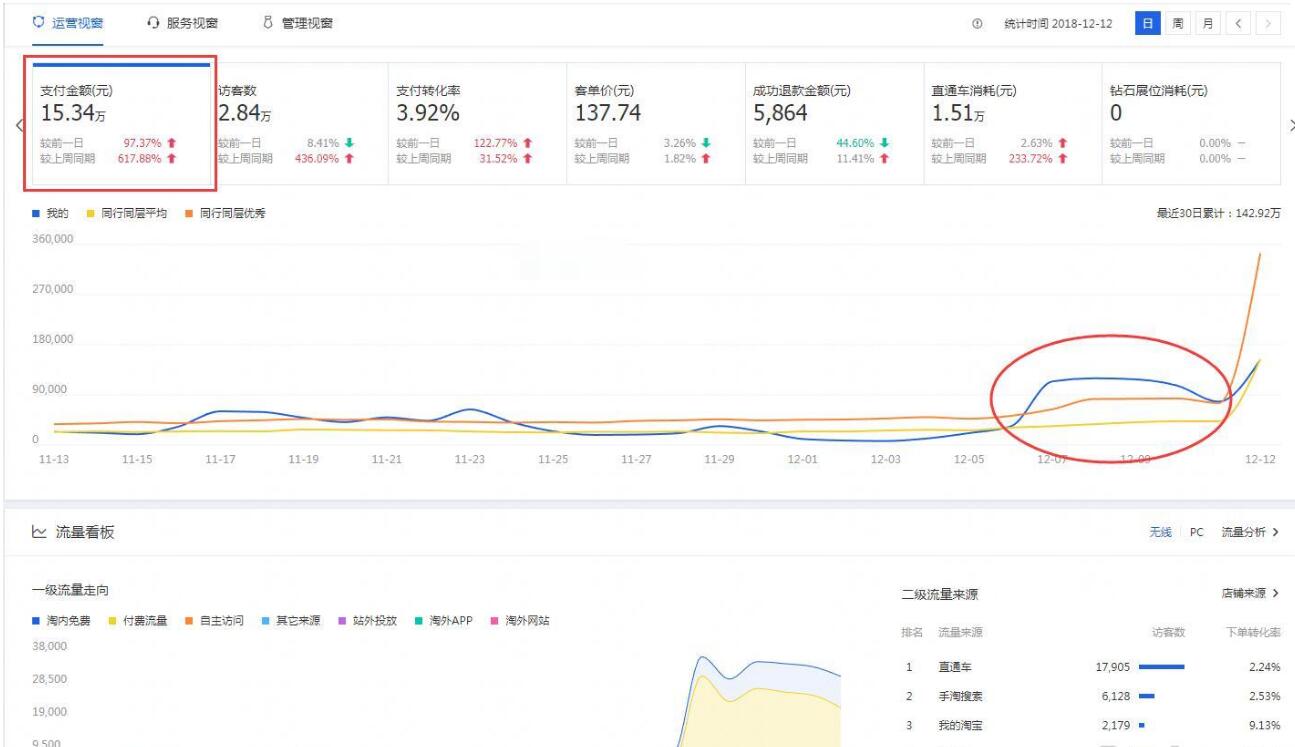 淘宝店铺新手小白新开C店运营全思路，7天销售额从0到11万+