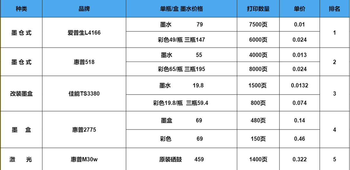 家用、学生党如何选择打印机？这几点很重要，深度测评告诉你答案