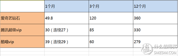 腾讯、爱奇艺、优酷 VIP对比，怎么买最划算！