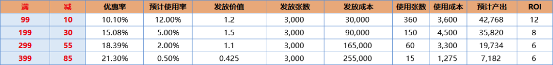 从营销场景入手，教你玩转优惠券