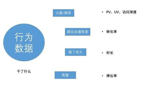 互联网数据分析最常见的12个指标