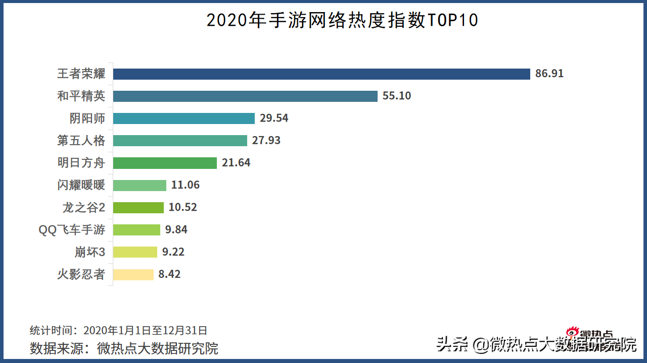 2020年游戏行业网络关注度分析报告