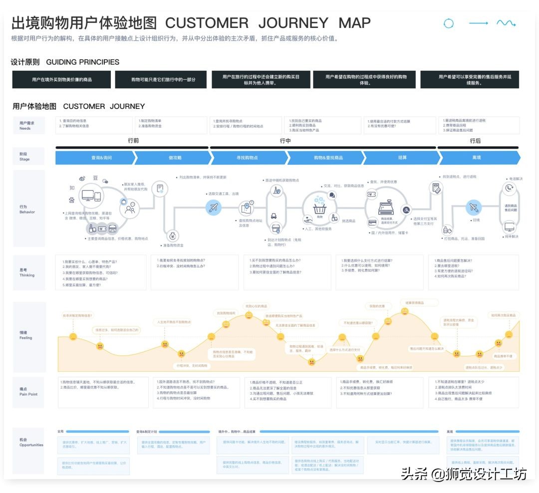 如何制作用户体验地图？来看这篇超全面的总结！