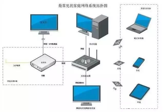 最实用的家庭网络组网，轻松搞定家庭网络问题