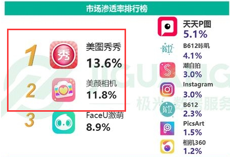 6月app榜单出炉 美图秀秀、美颜相机依旧领跑摄影类app