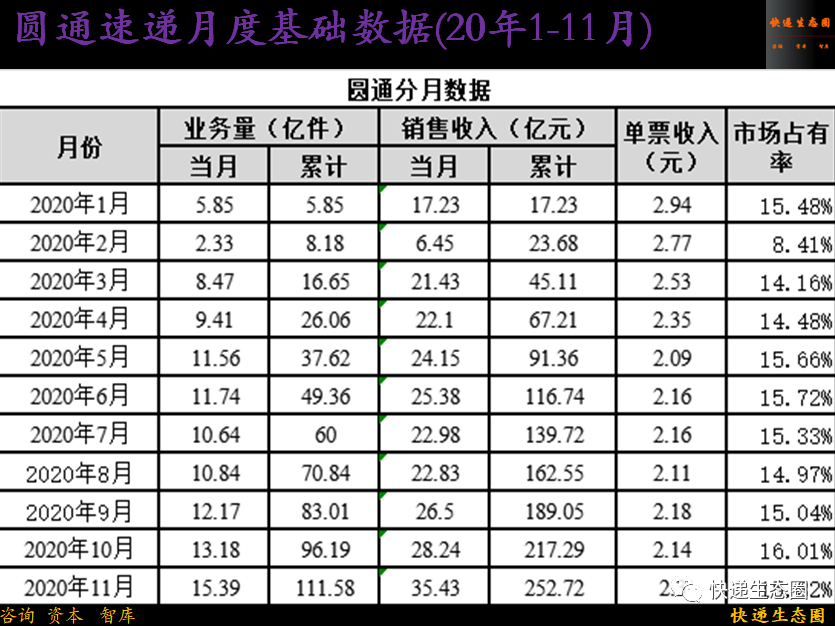 重磅！顺丰收入再创历史新高，韵达如何保二？圆通还有牌吗？申通出清了吗2021的“牛年”做好准备了吗