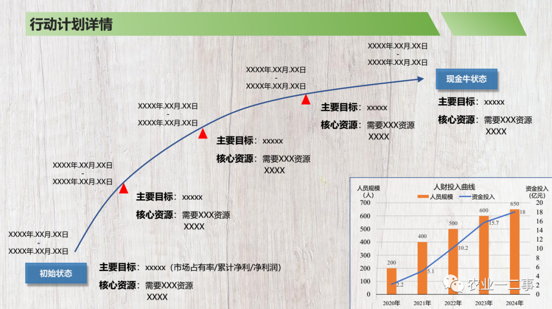 我做了一个商业计划书模板，希望分享给你