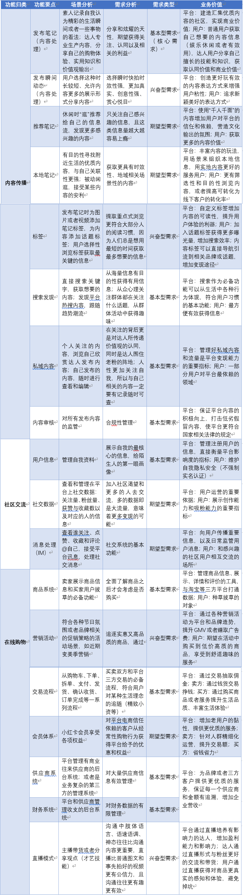 产品分析｜小红书，如何打造内容电商的商业模式壁垒？