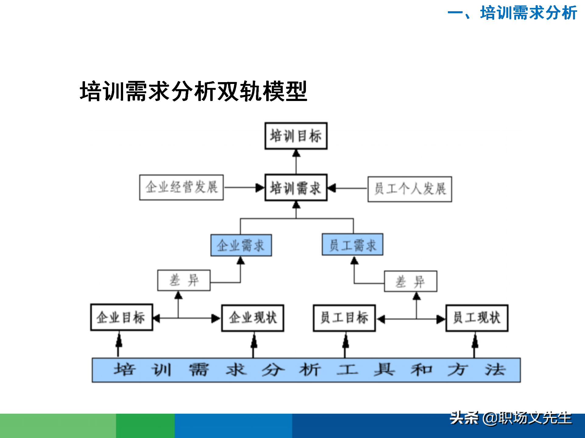 培训需求分析的全过程：43页有效制定年度培训计划，非常经典