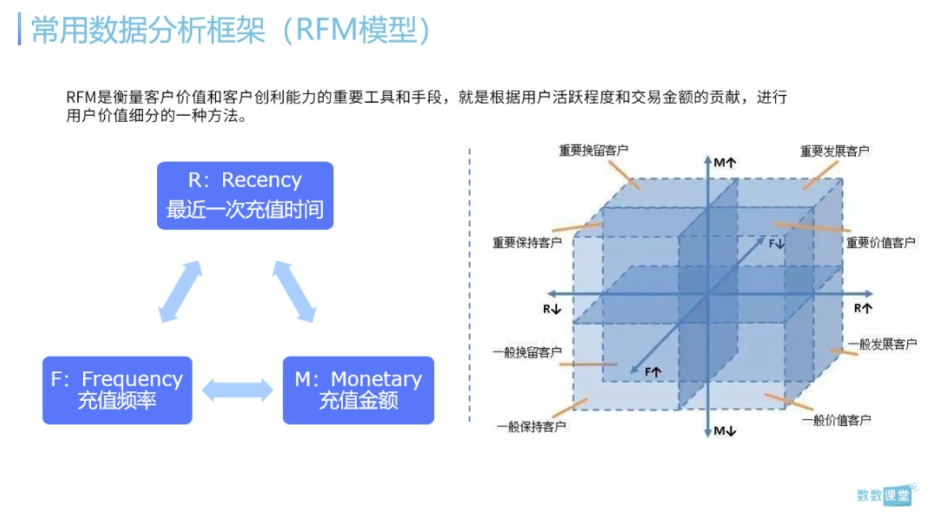 从零开始的游戏运营数据分析生活？如何构建数据分析的逻辑框架