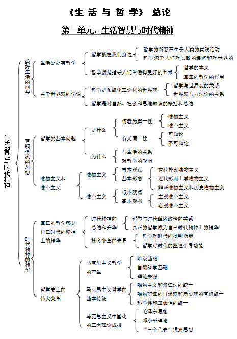 高中必修四政治知识框架图总结