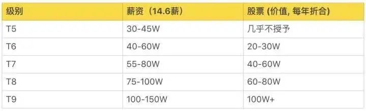 阿里巴巴、腾讯、华为、京东、小米薪资和职级一览（2020版）