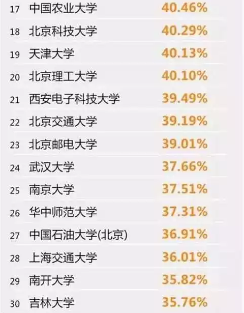 考研率最高的30所大学排名 