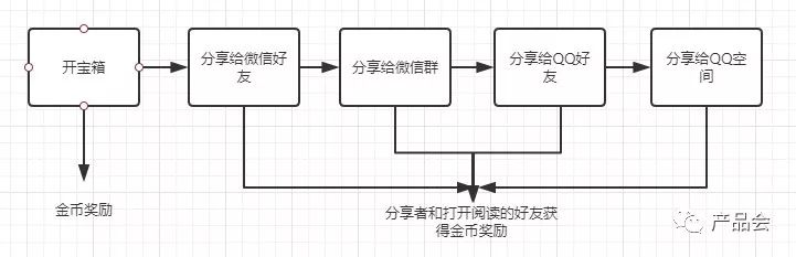 趣头条的用户激励体系分析