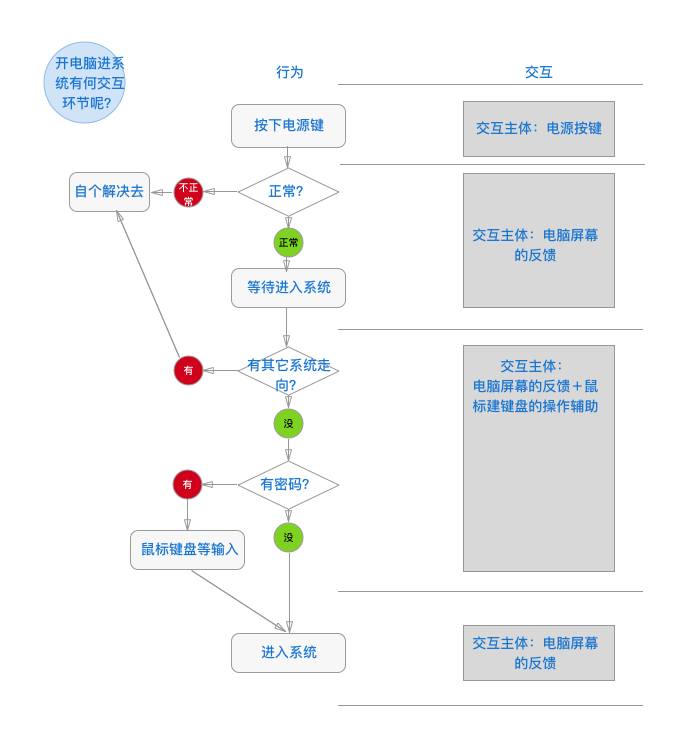 最浓缩的慨念：交互是什么？交互的本质及如何理解