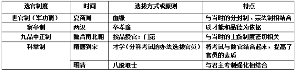 高中历史必修一总结框架图