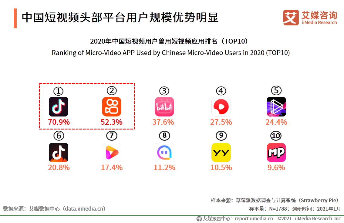 短视频报告：抖音用户流量运营领先，快手增收不增利发展面临风险