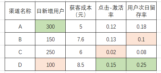 学会渠道投放效果评估，头再也不比雷佳音的大